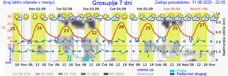 Vreme 7 dni