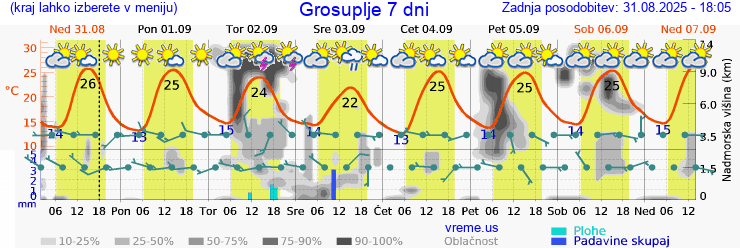 Vreme 7 dni