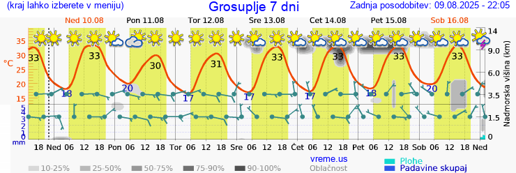 Vreme 7 dni