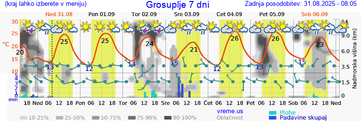 Vreme 7 dni
