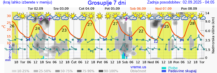 Vreme 7 dni