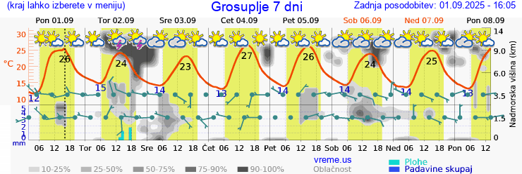 Vreme 7 dni