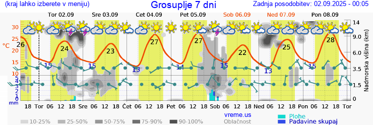 Vreme 7 dni
