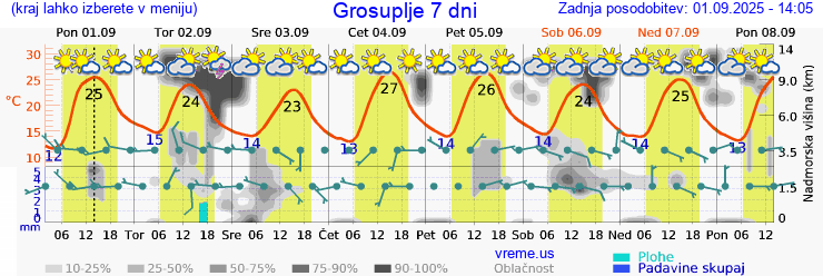 Vreme 7 dni