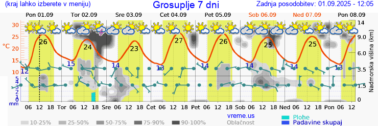 Vreme 7 dni