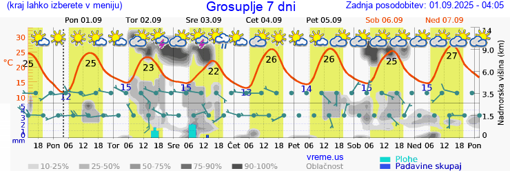 Vreme 7 dni