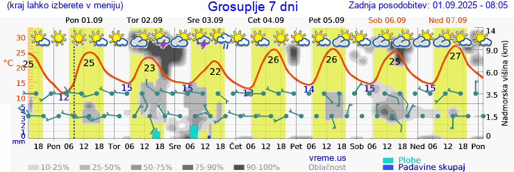 Vreme 7 dni