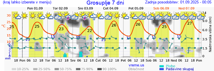 Vreme 7 dni