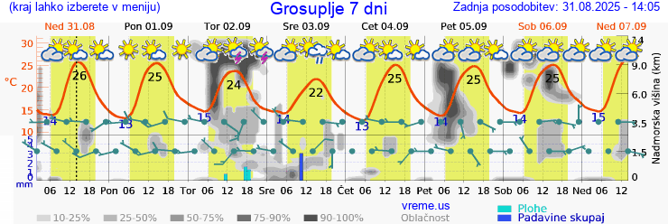 Vreme 7 dni