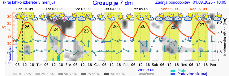 Vreme 7 dni
