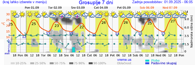 Vreme 7 dni