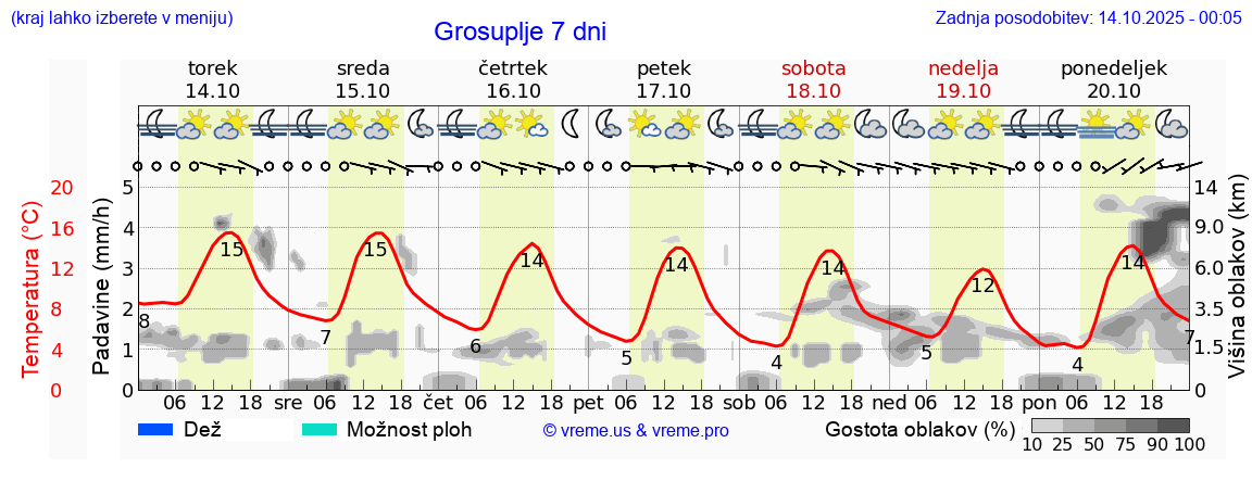 Vreme 7 dni