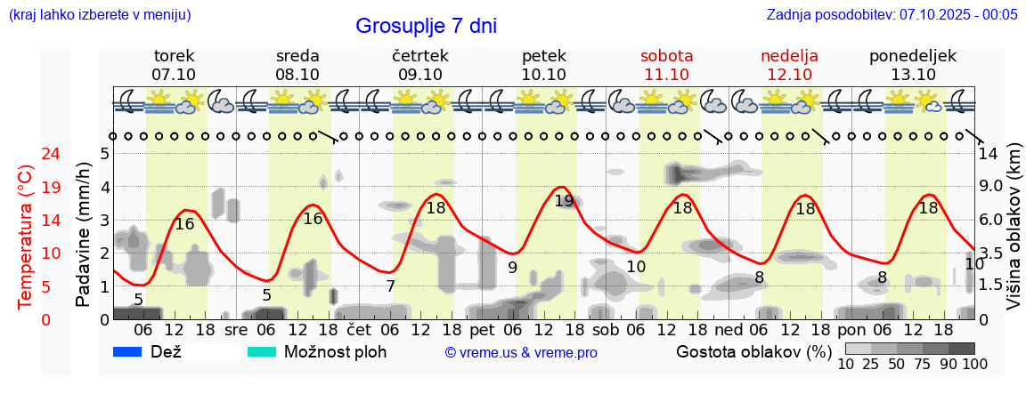 Vreme 7 dni