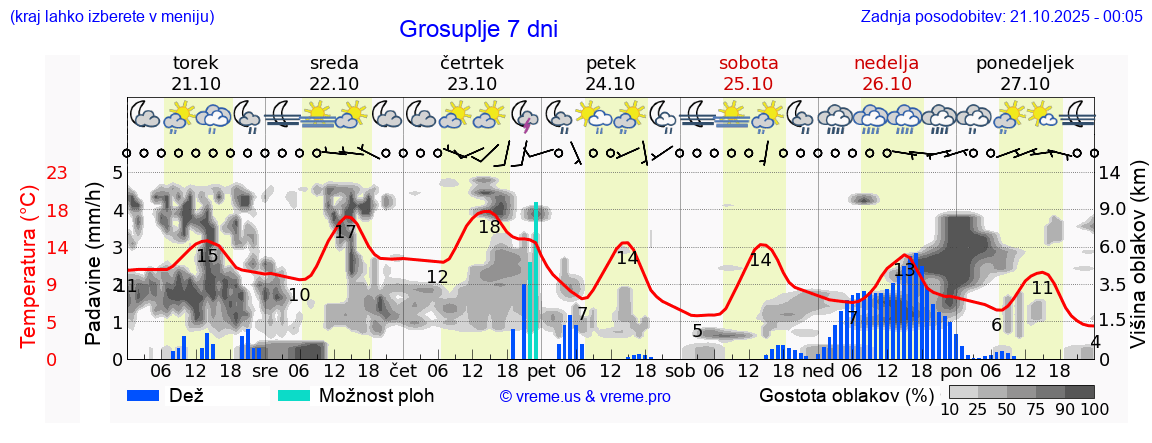 Vreme 7 dni