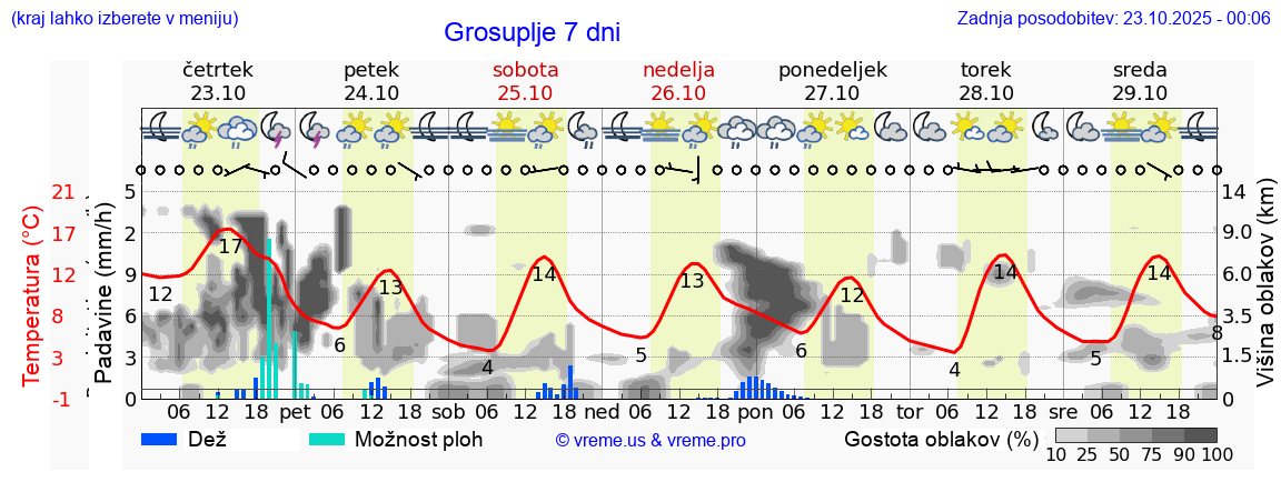 Vreme 7 dni