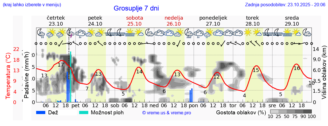Vreme 7 dni