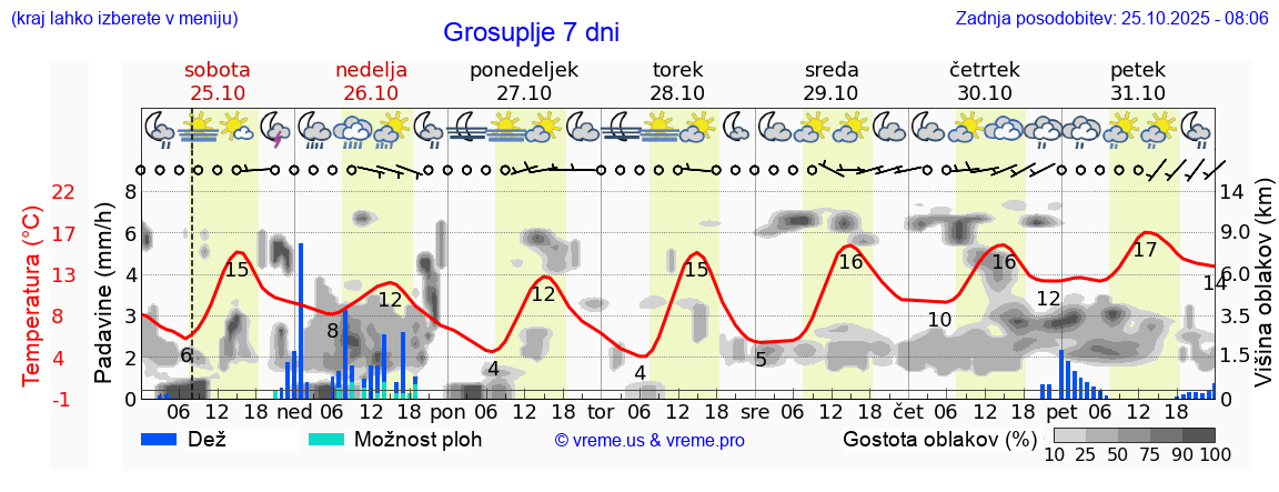 Vreme 7 dni