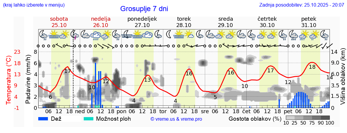 Vreme 7 dni
