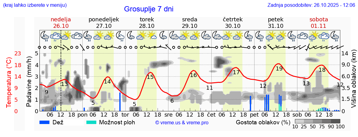 Vreme 7 dni