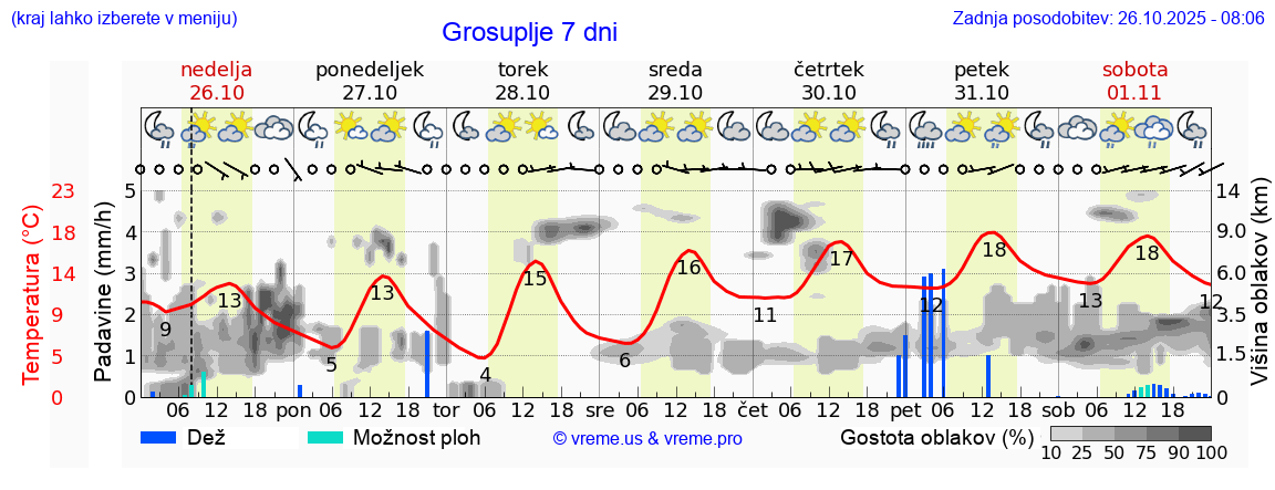 Vreme 7 dni