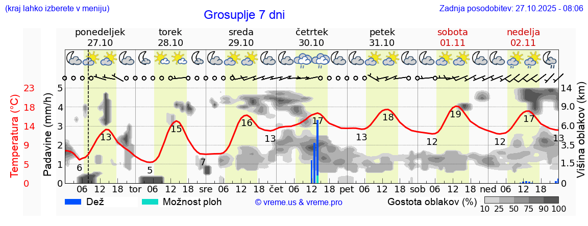 Vreme 7 dni