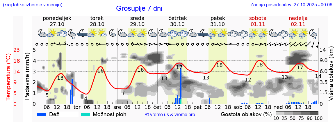 Vreme 7 dni