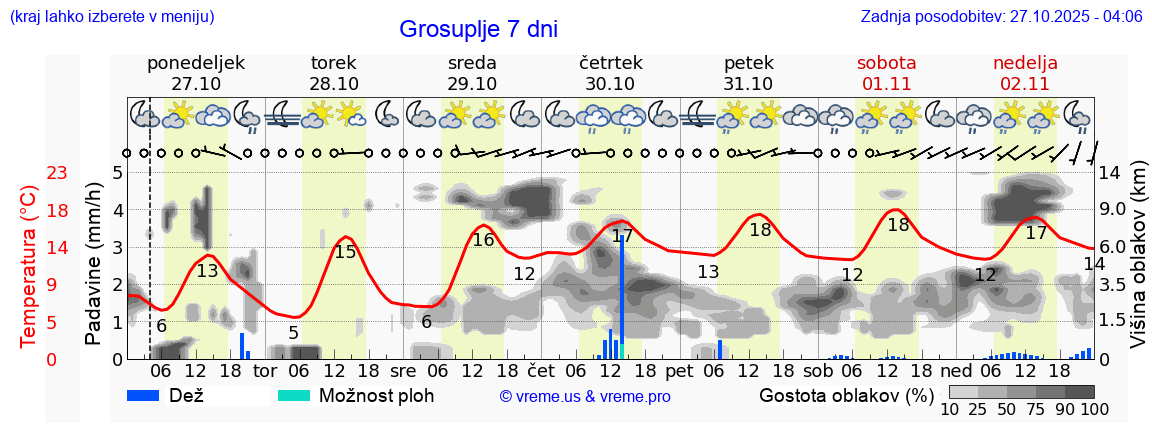 Vreme 7 dni