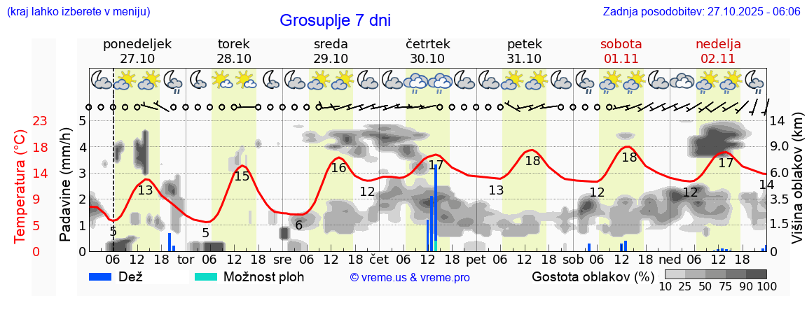 Vreme 7 dni