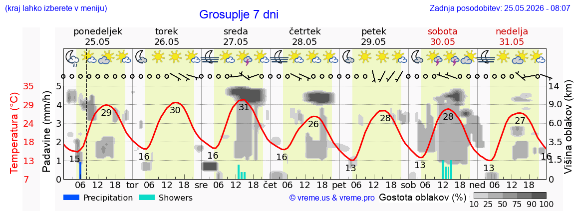 Vreme 7 dni