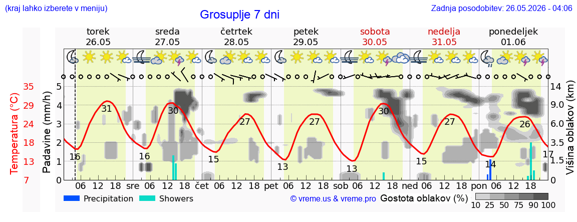 Vreme 7 dni