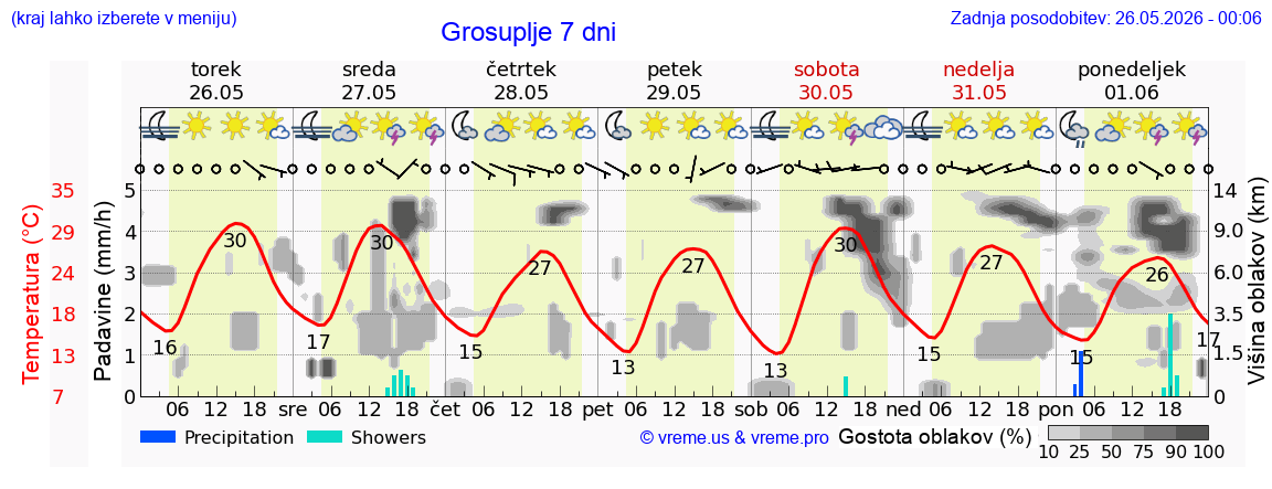 Vreme 7 dni