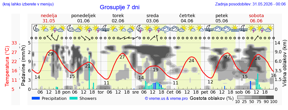 Vreme 7 dni