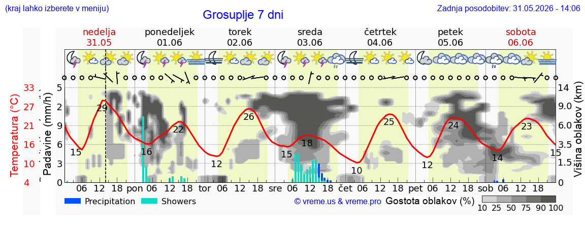 Vreme 7 dni