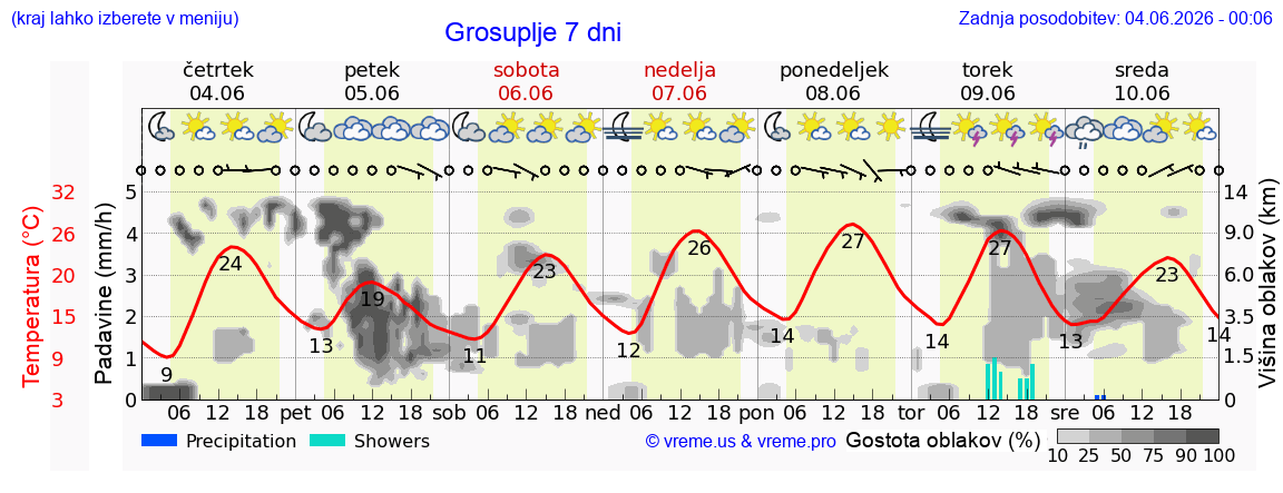 Vreme 7 dni