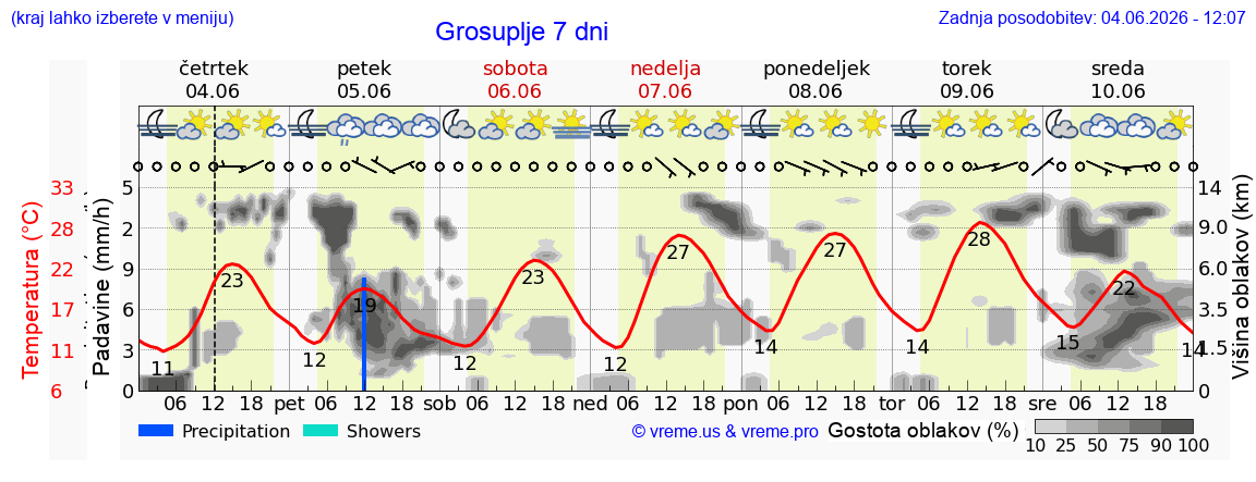 Wetter 7 Tage