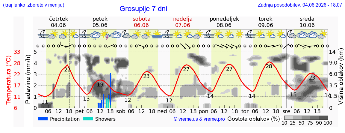 Wetter 7 Tage