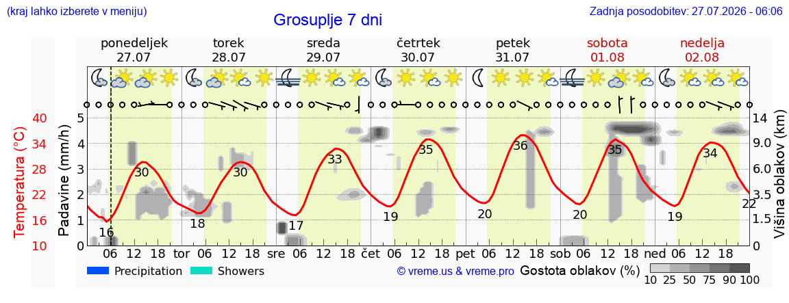 Vreme 7 dni