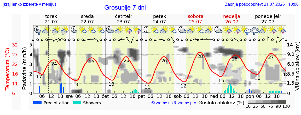 Wetter 7 Tage