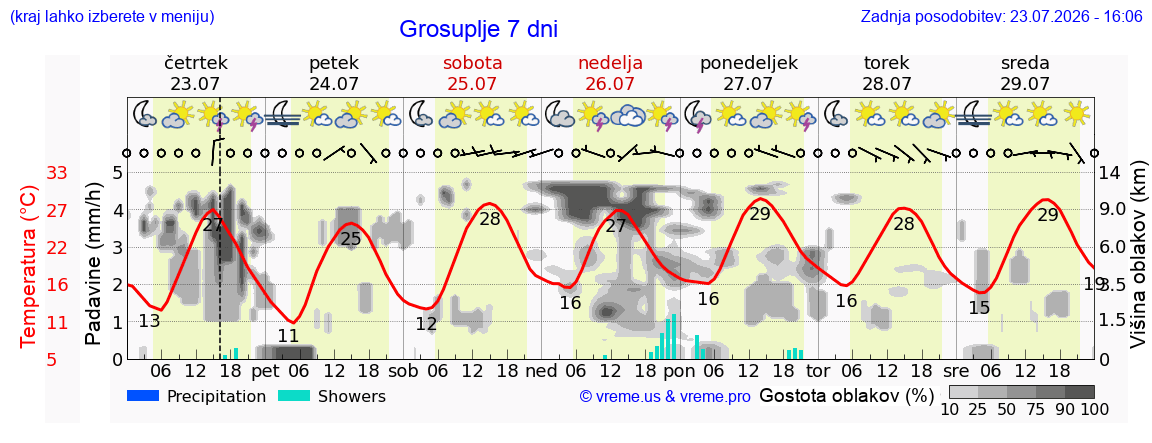 Wetter 7 Tage