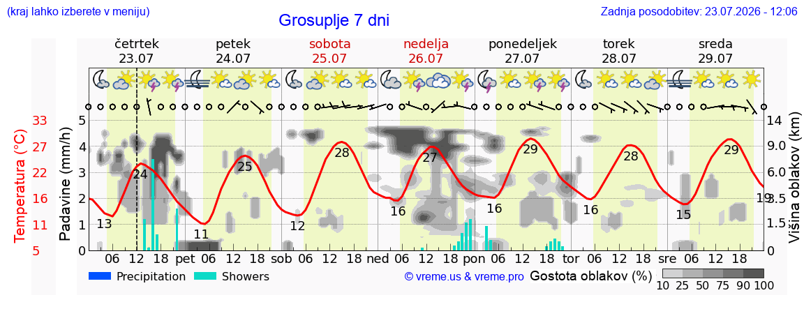 Wetter 7 Tage