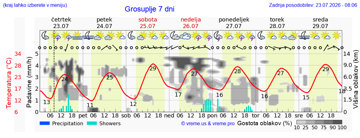 Wetter 7 Tage