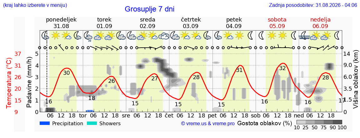 Vreme 7 dni