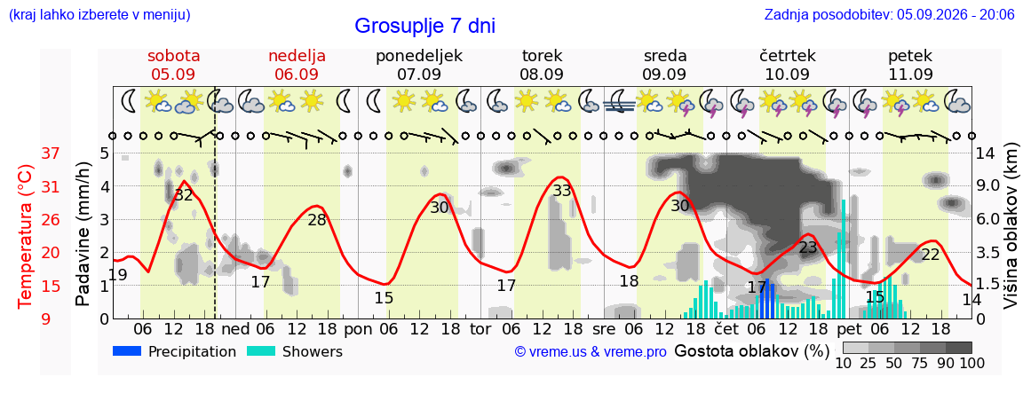 Vreme 7 dni