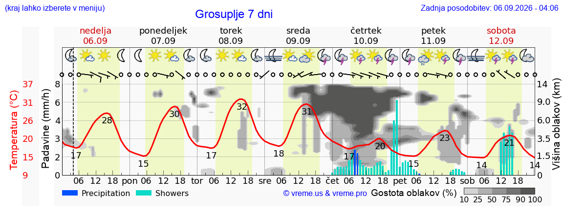 Wetter 7 Tage