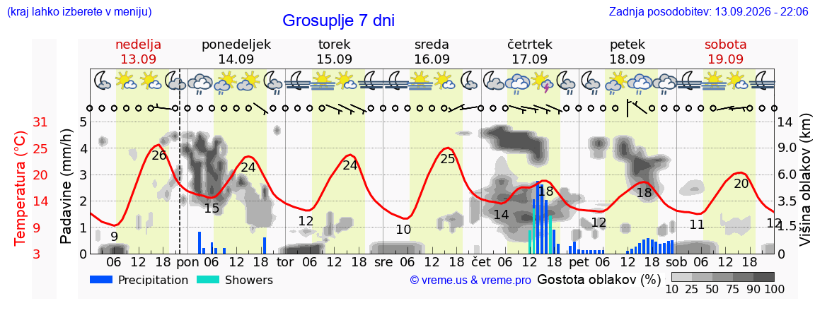Wetter 7 Tage