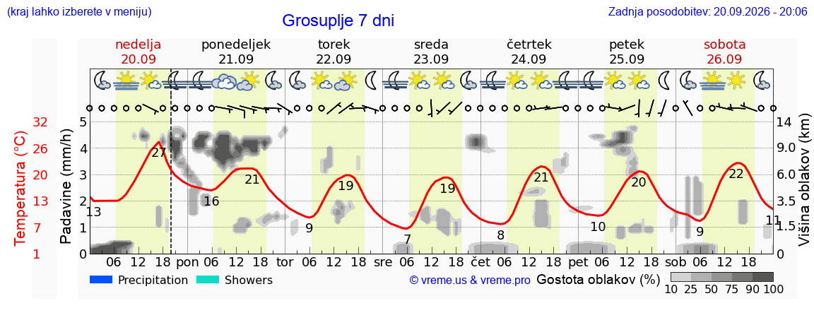 Wetter 7 Tage