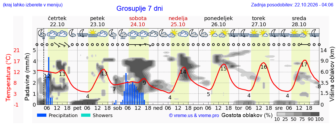 Wetter 7 Tage
