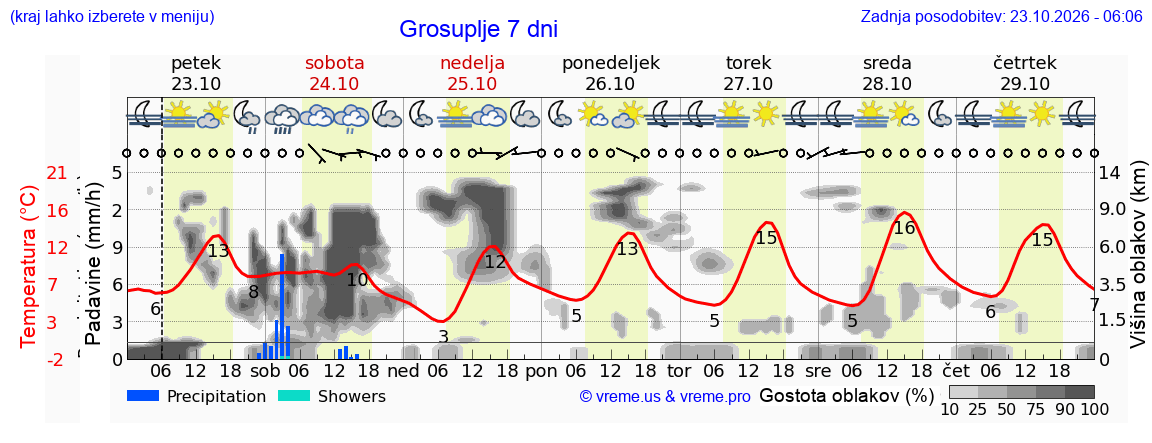 Wetter 7 Tage