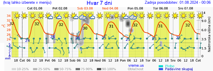 Vreme 7 dni