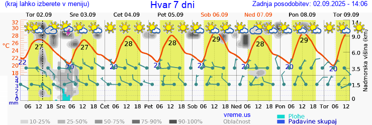 Vreme 7 dni
